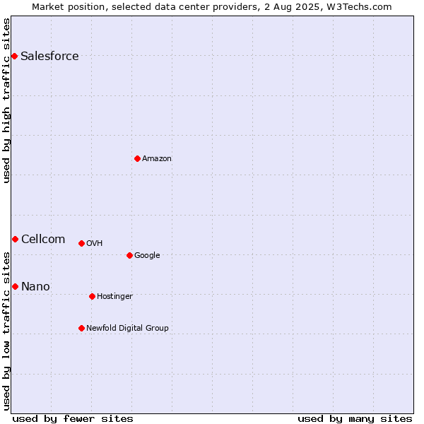 Market position of Cellcom vs. Nano vs. Salesforce