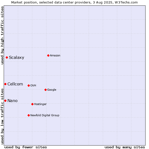 Market position of Scalaxy vs. Cellcom vs. Nano
