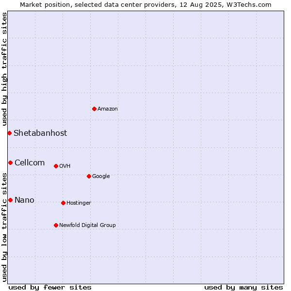 Market position of Cellcom vs. Nano vs. Shetabanhost