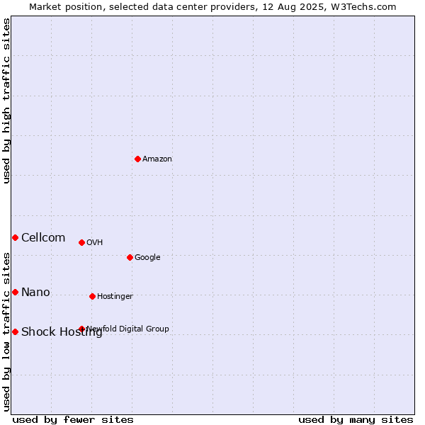 Market position of Cellcom vs. Nano vs. Shock Hosting