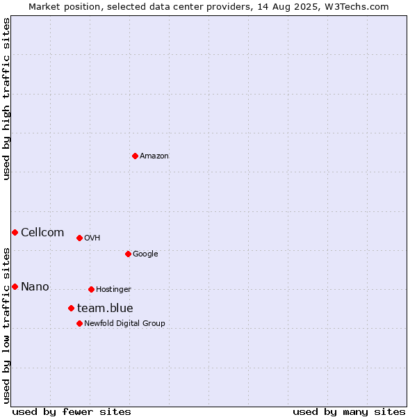 Market position of team.blue vs. Cellcom vs. Nano