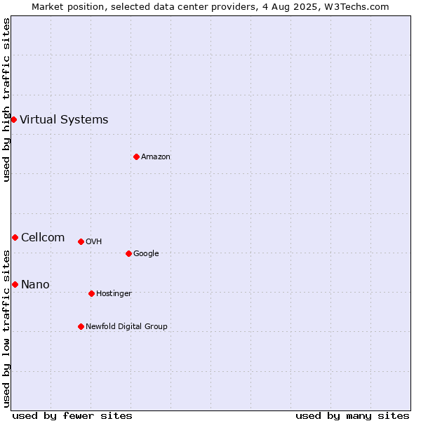 Market position of Cellcom vs. Nano vs. Virtual Systems