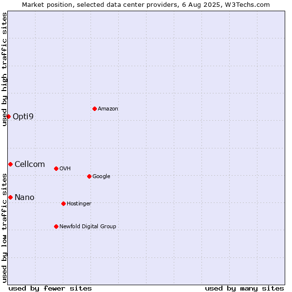 Market position of Cellcom vs. Nano vs. Opti9