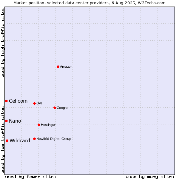 Market position of Wildcard vs. Cellcom vs. Nano