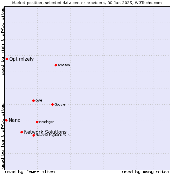 Market position of Network Solutions vs. Optimizely vs. Nano