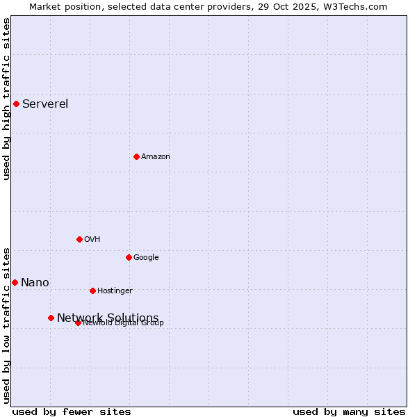 Market position of Network Solutions vs. Serverel vs. Nano