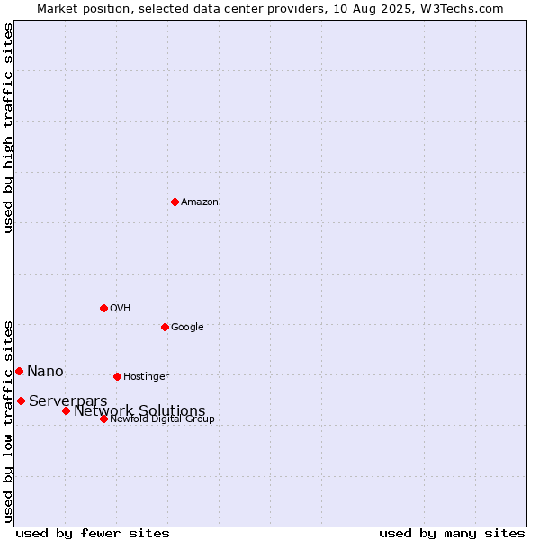 Market position of Network Solutions vs. Serverpars vs. Nano