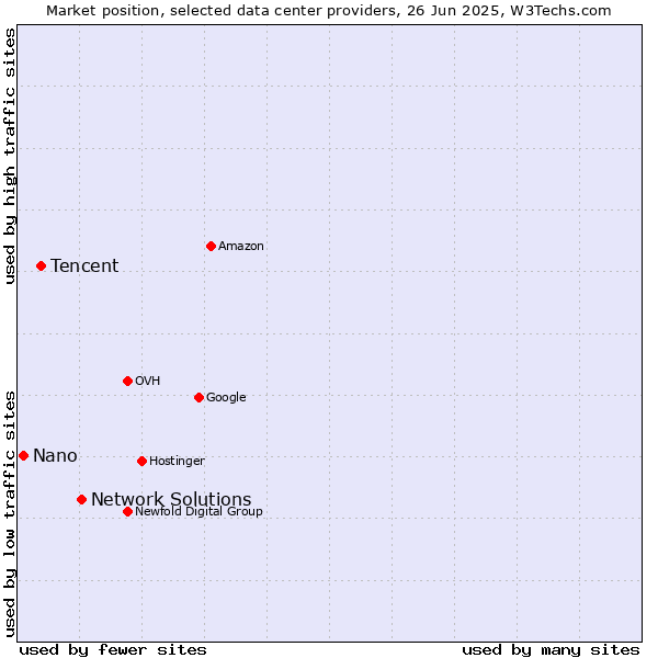 Market position of Network Solutions vs. Tencent vs. Nano