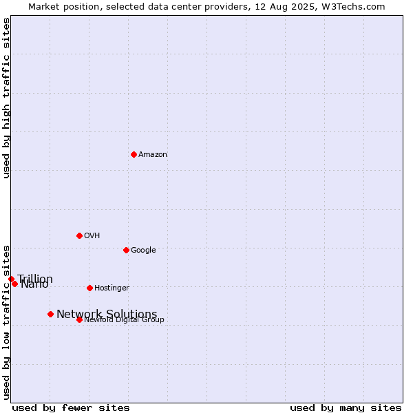 Market position of Network Solutions vs. Nano vs. Trillion