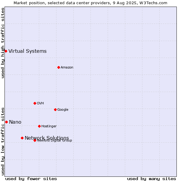 Market position of Network Solutions vs. Nano vs. Virtual Systems