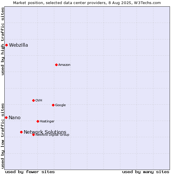 Market position of Network Solutions vs. Webzilla vs. Nano