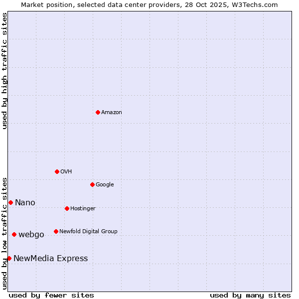 Market position of webgo vs. Nano vs. NewMedia Express