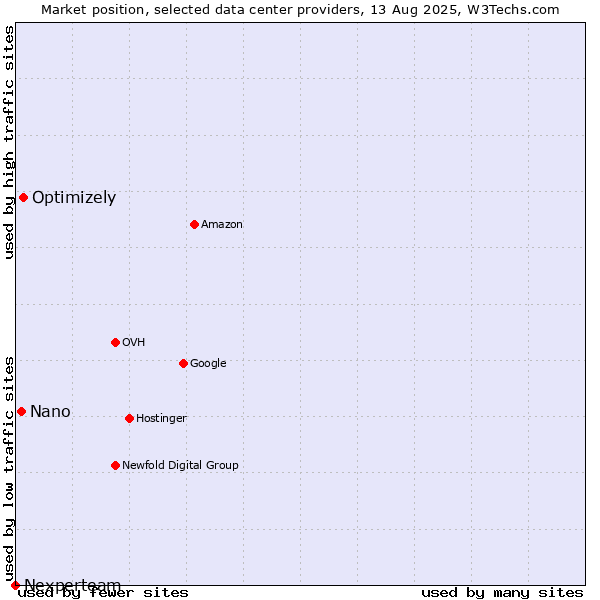 Market position of Optimizely vs. Nano vs. Nexperteam