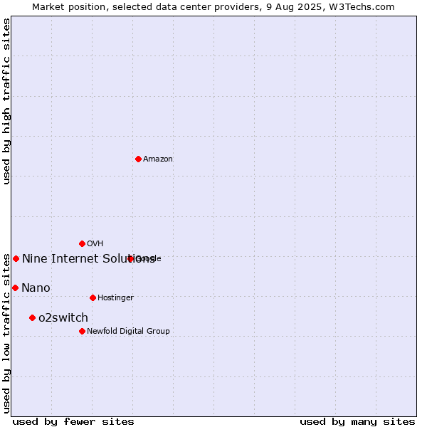 Market position of o2switch vs. Nine Internet Solutions vs. Nano