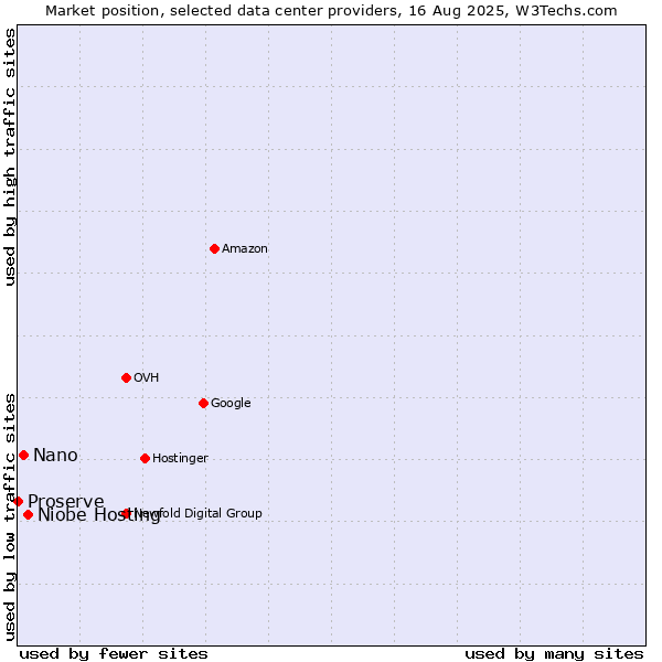 Market position of Niobe Hosting vs. Nano vs. Proserve
