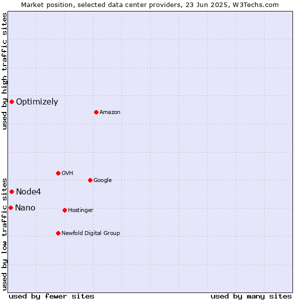 Market position of Optimizely vs. Node4 vs. Nano