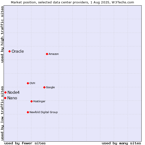 Market position of Oracle vs. Node4 vs. Nano