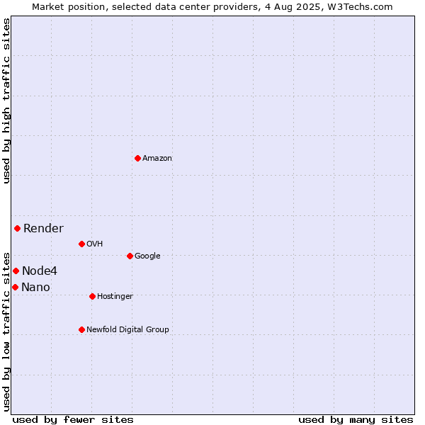 Market position of Render vs. Node4 vs. Nano
