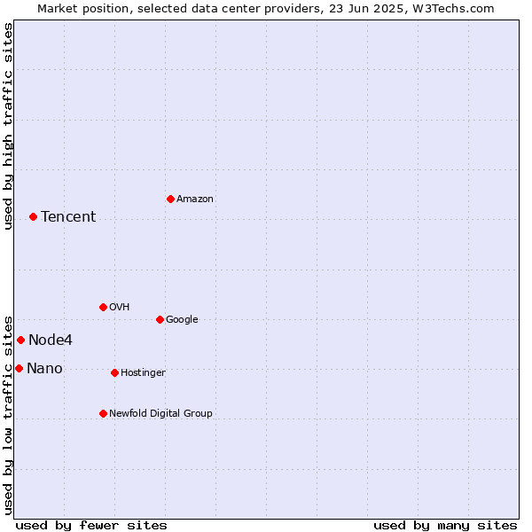 Market position of Tencent vs. Node4 vs. Nano