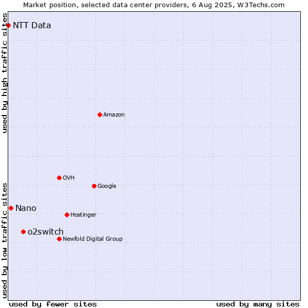 Market position of o2switch vs. Nano vs. NTT Data