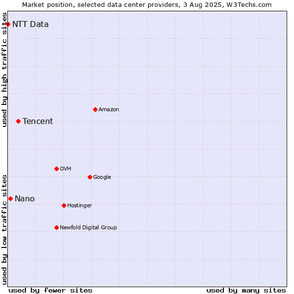 Market position of Tencent vs. Nano vs. NTT Data