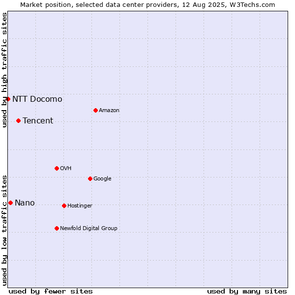 Market position of Tencent vs. Nano vs. NTT Docomo