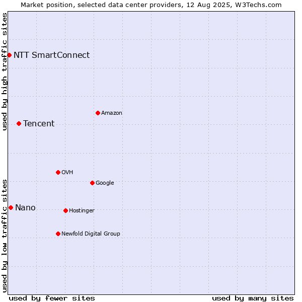 Market position of Tencent vs. Nano vs. NTT SmartConnect