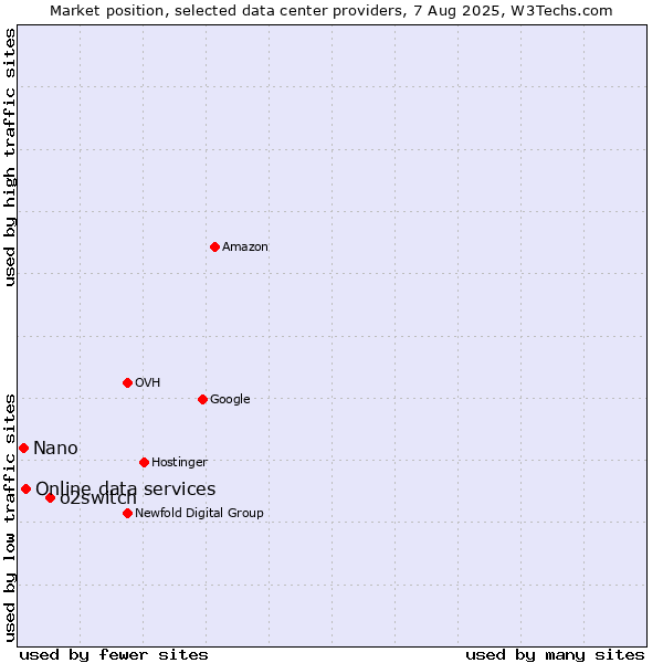 Market position of o2switch vs. Online data services vs. Nano
