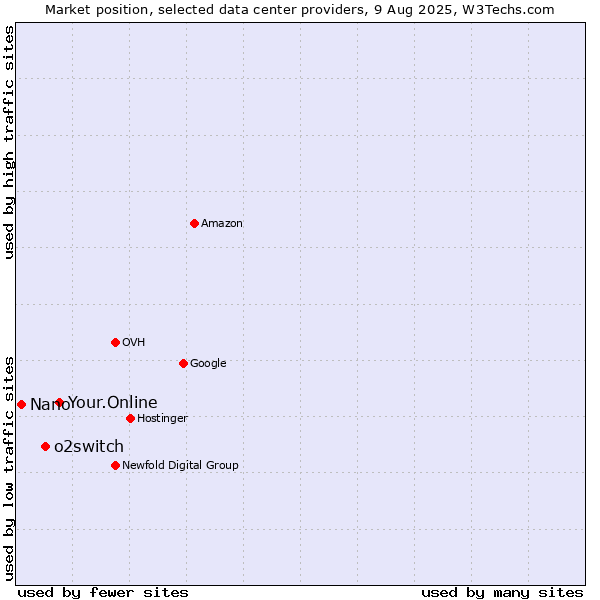 Market position of Your.Online vs. o2switch vs. Nano