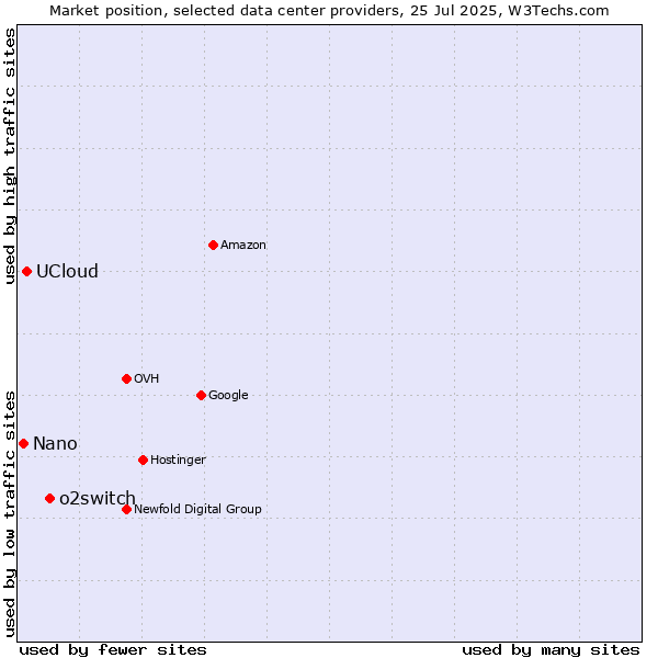 Market position of o2switch vs. UCloud vs. Nano