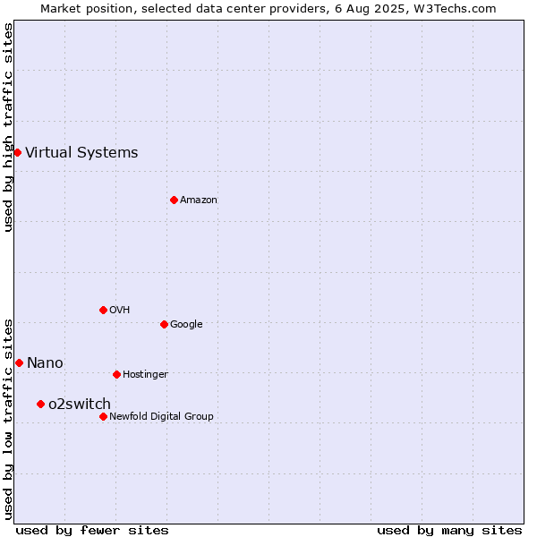 Market position of o2switch vs. Nano vs. Virtual Systems