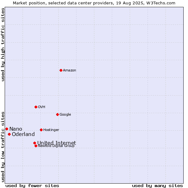 Market position of United Internet vs. Oderland vs. Nano