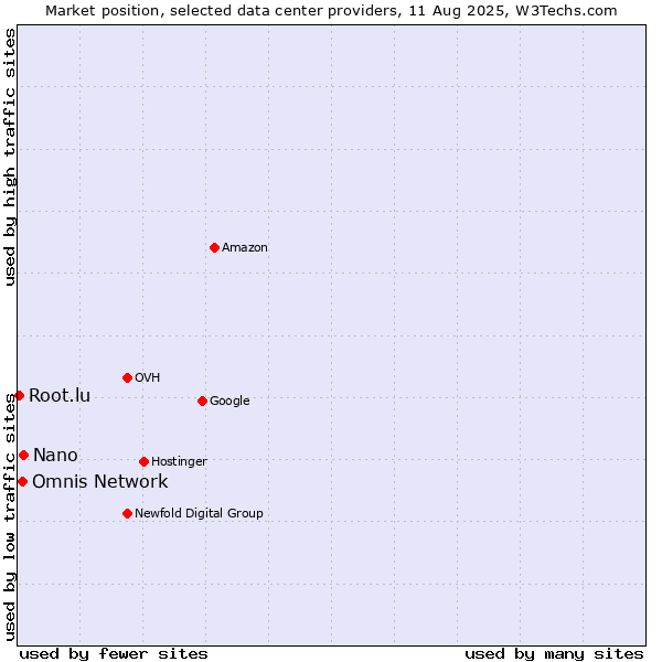 Market position of Nano vs. Omnis Network vs. Root.lu