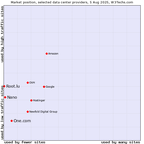 Market position of One.com vs. Nano vs. Root.lu