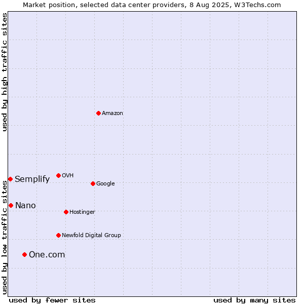 Market position of One.com vs. Nano vs. Semplify