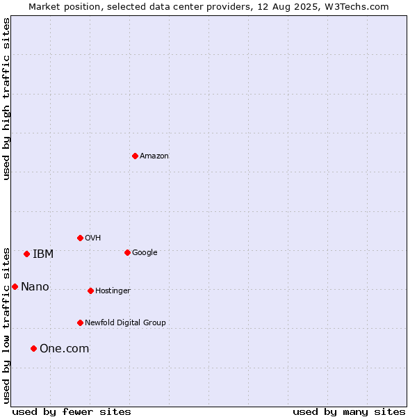 Market position of One.com vs. IBM vs. Nano