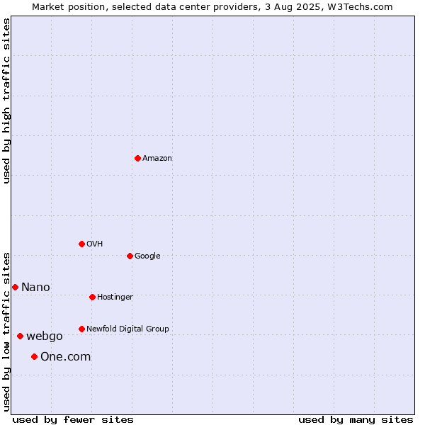 Market position of One.com vs. webgo vs. Nano