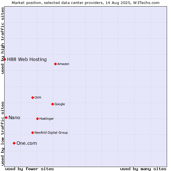 Market position of One.com vs. Nano vs. H88 Web Hosting