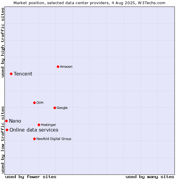 Market position of Tencent vs. Online data services vs. Nano