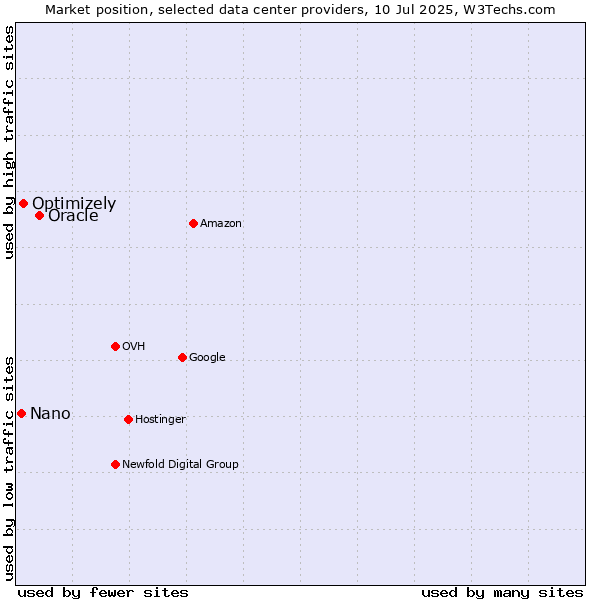 Market position of Oracle vs. Optimizely vs. Nano