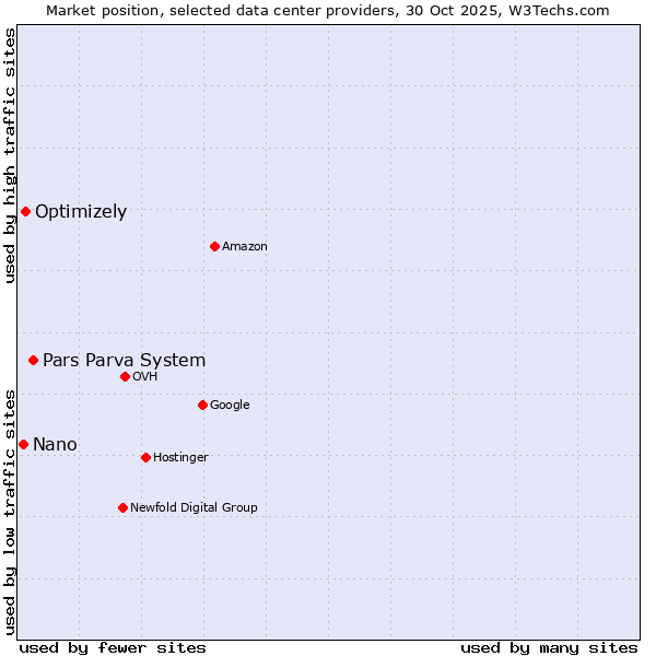 Market position of Pars Parva System vs. Optimizely vs. Nano