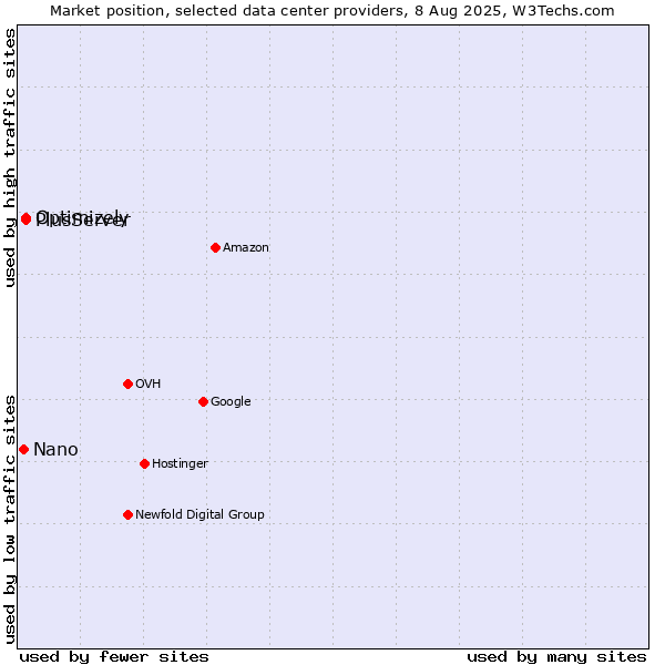 Market position of PlusServer vs. Optimizely vs. Nano
