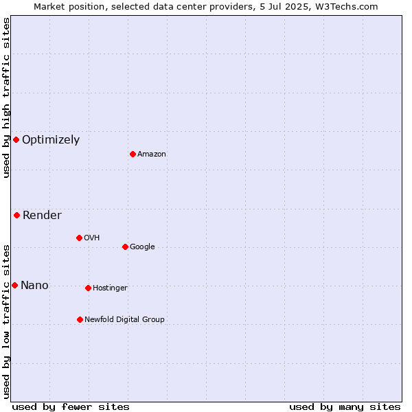 Market position of Render vs. Optimizely vs. Nano