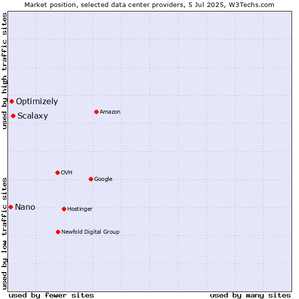 Market position of Scalaxy vs. Optimizely vs. Nano