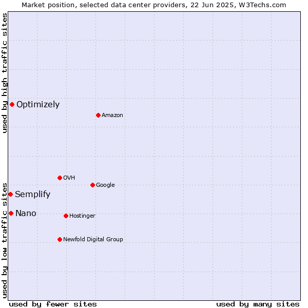 Market position of Optimizely vs. Nano vs. Semplify