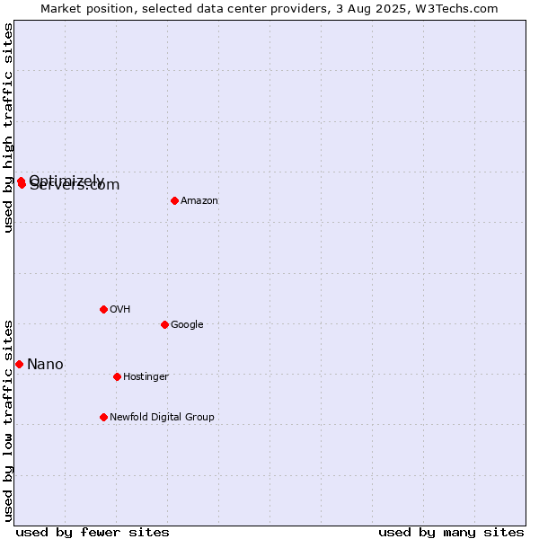Market position of Servers.com vs. Optimizely vs. Nano