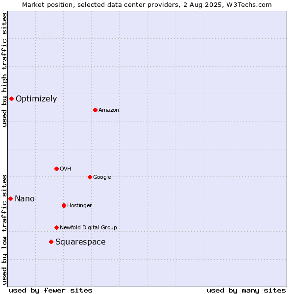 Market position of Squarespace vs. Optimizely vs. Nano