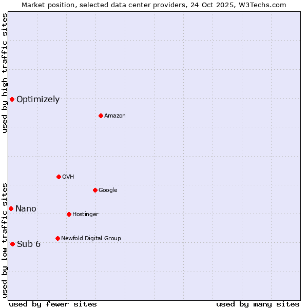 Market position of Sub 6 vs. Optimizely vs. Nano