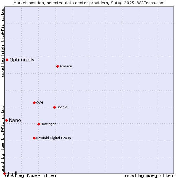 Market position of Optimizely vs. Nano vs. Tcell