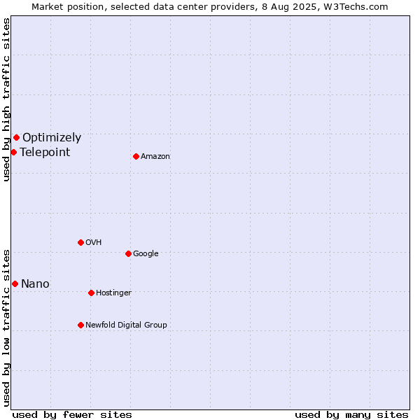 Market position of Optimizely vs. Nano vs. Telepoint